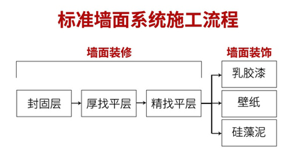 內(nèi)墻墻面裝修標(biāo)準(zhǔn)施工流程圖