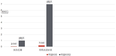 粉刷石膏與水泥砂漿抹灰施工效果對(duì)比